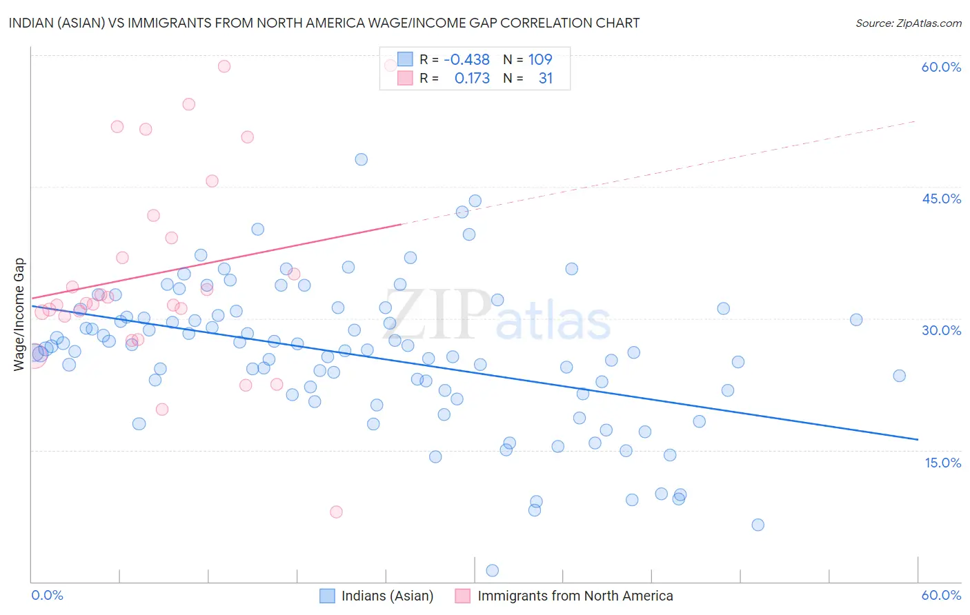 Indian (Asian) vs Immigrants from North America Wage/Income Gap