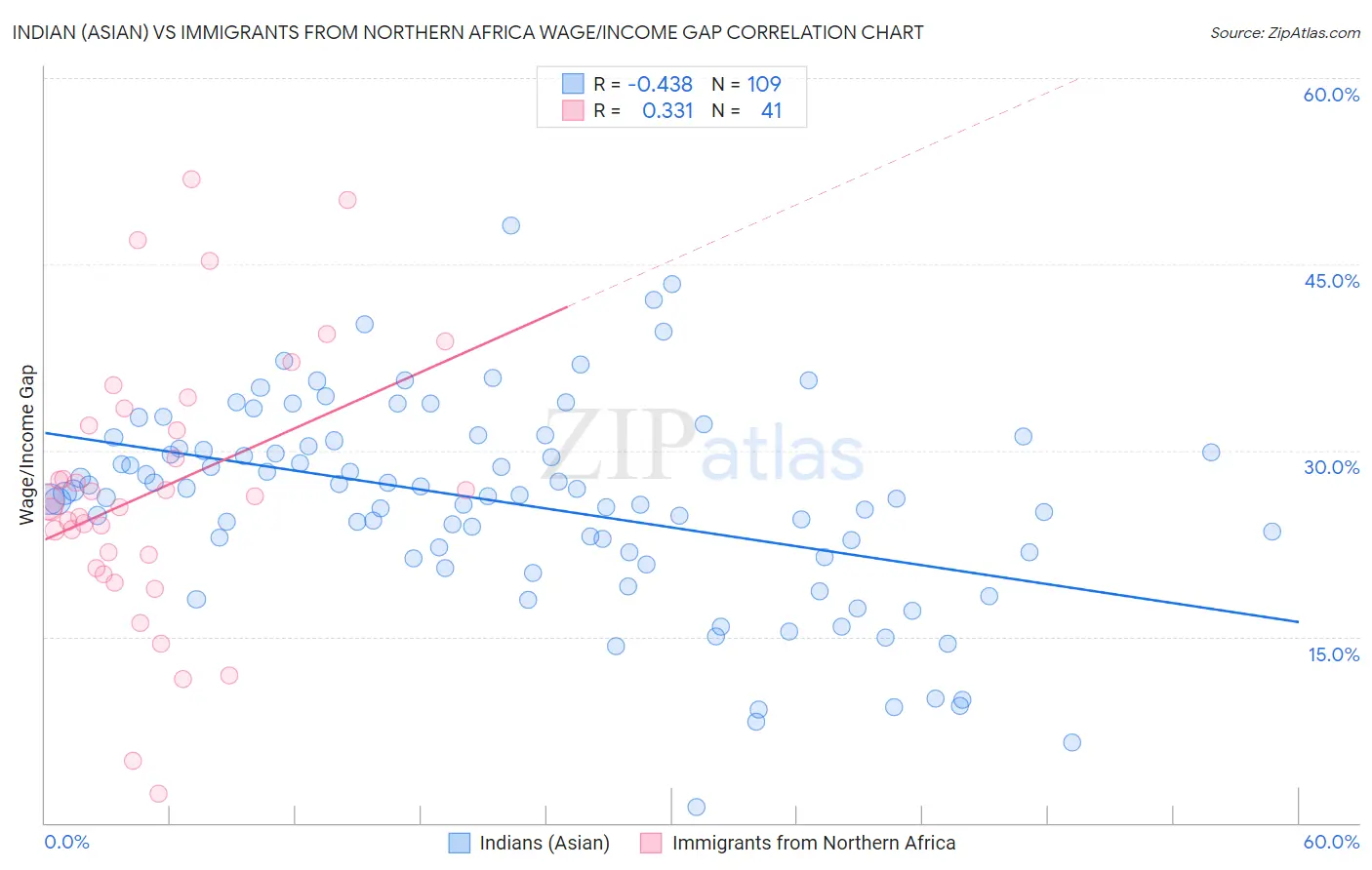 Indian (Asian) vs Immigrants from Northern Africa Wage/Income Gap