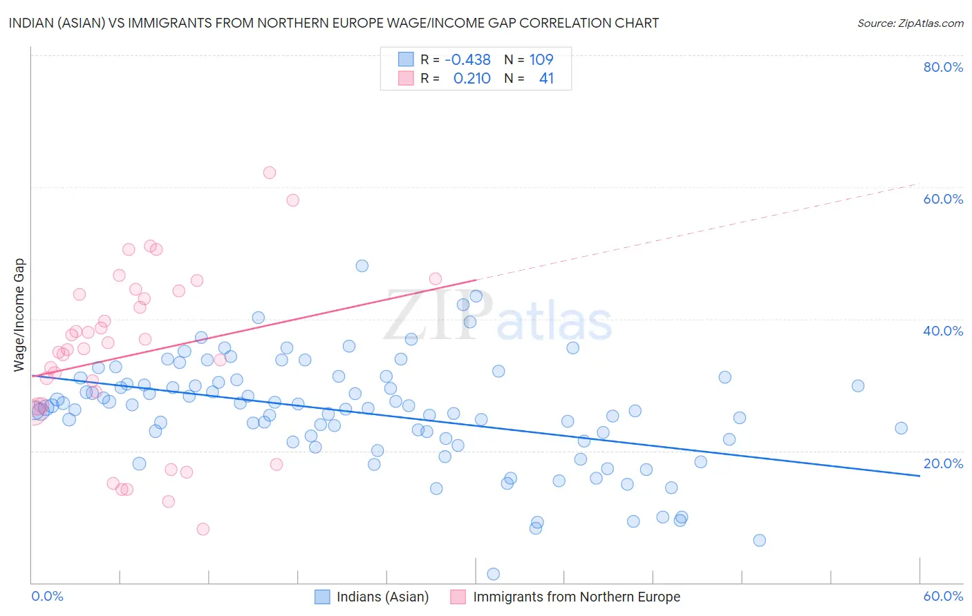 Indian (Asian) vs Immigrants from Northern Europe Wage/Income Gap
