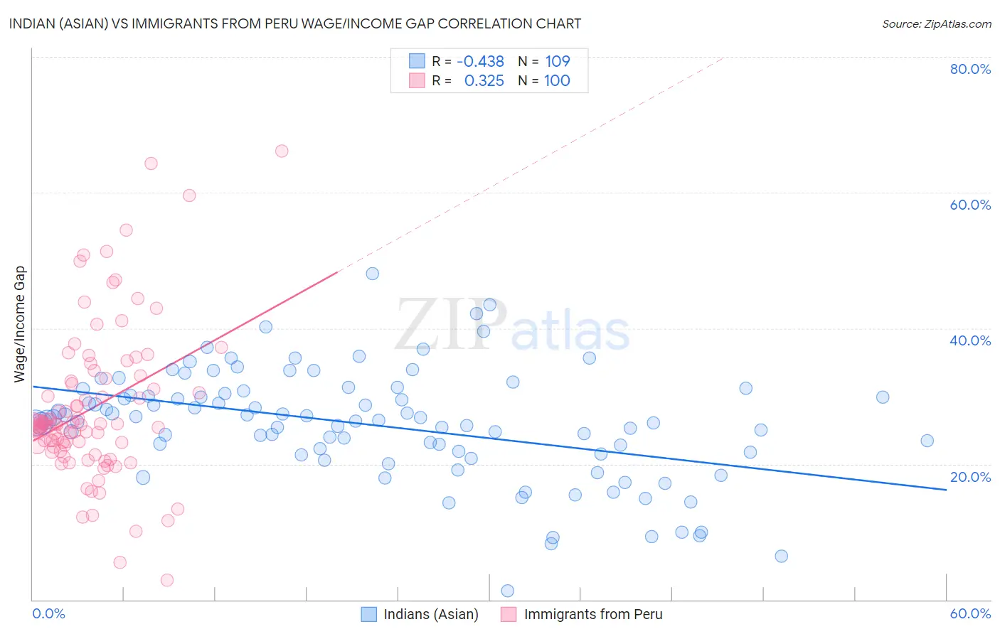 Indian (Asian) vs Immigrants from Peru Wage/Income Gap