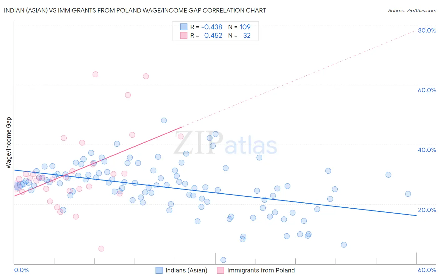 Indian (Asian) vs Immigrants from Poland Wage/Income Gap