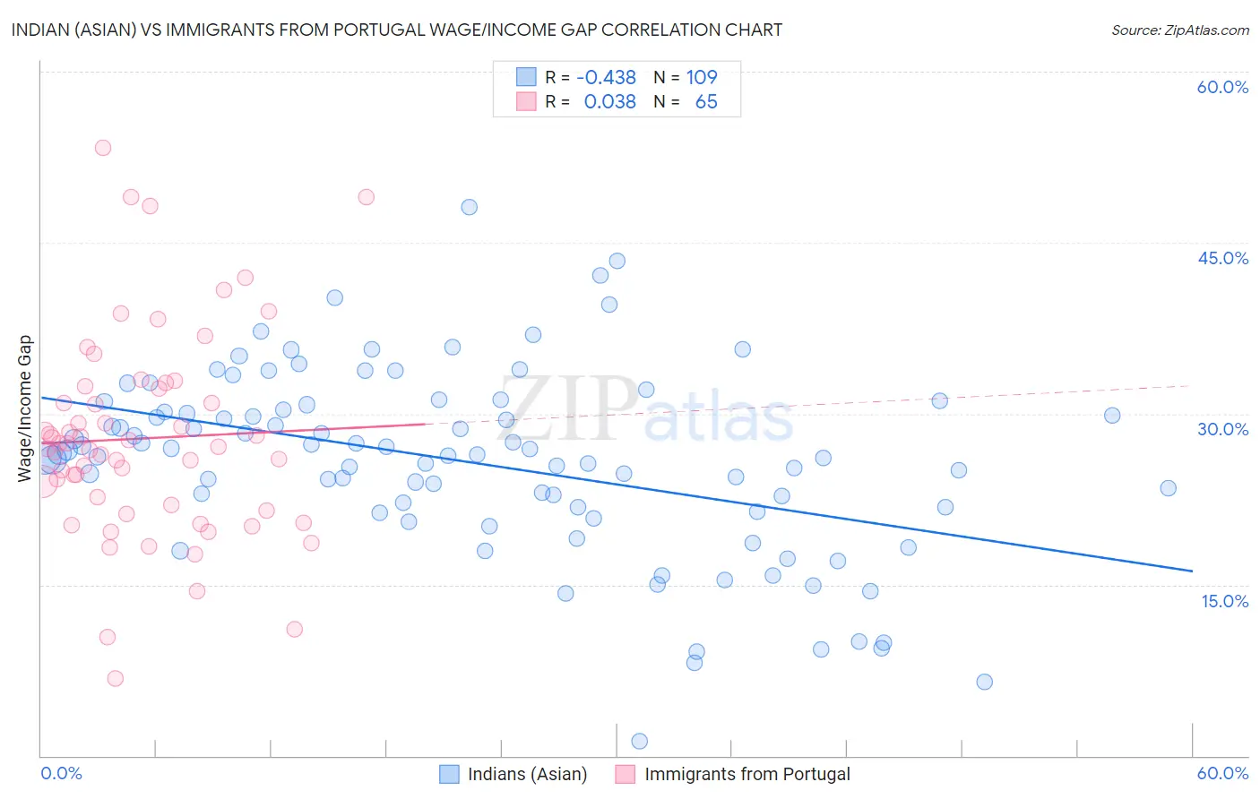 Indian (Asian) vs Immigrants from Portugal Wage/Income Gap