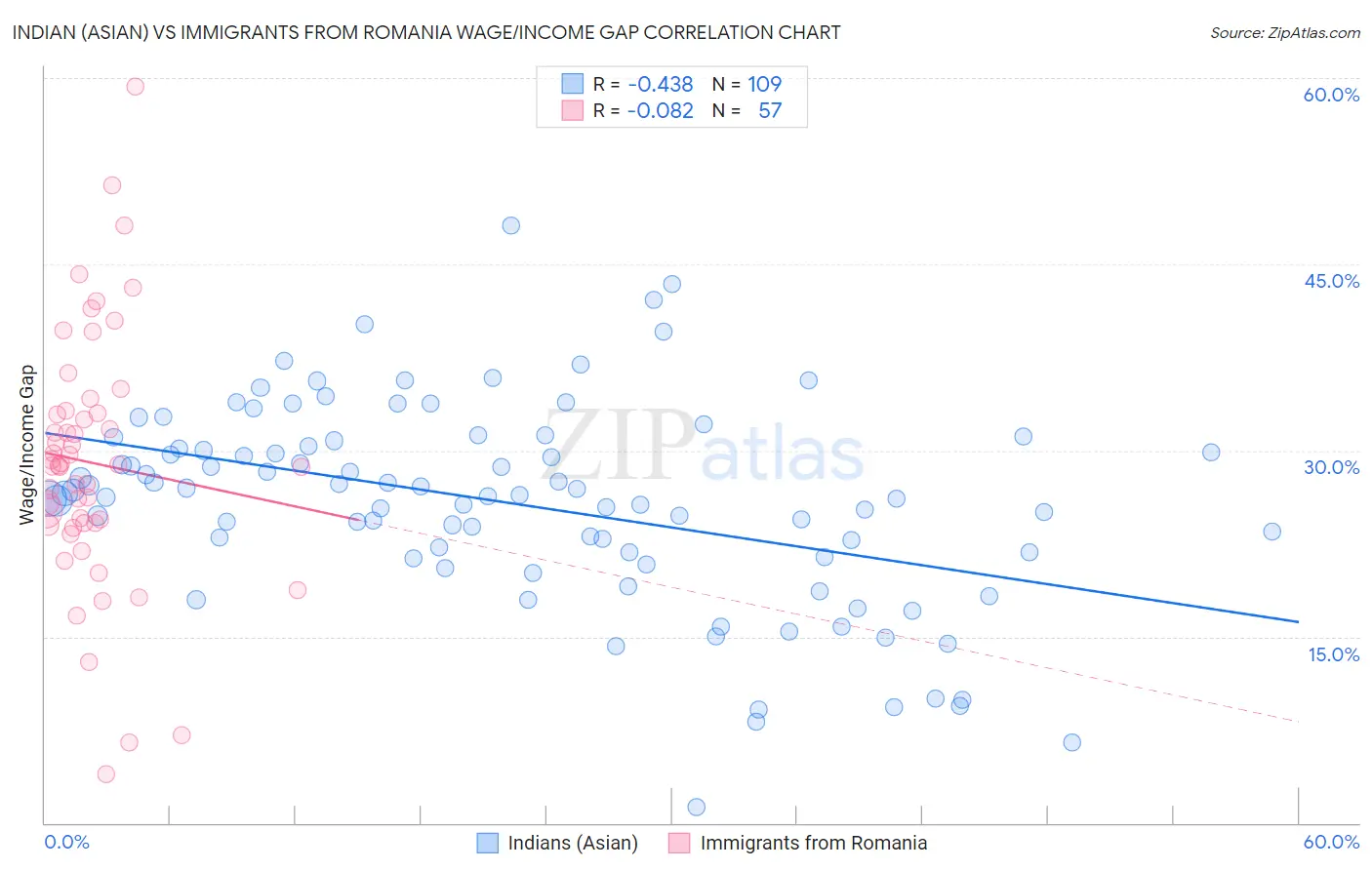 Indian (Asian) vs Immigrants from Romania Wage/Income Gap