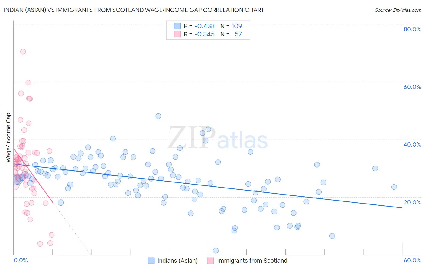 Indian (Asian) vs Immigrants from Scotland Wage/Income Gap