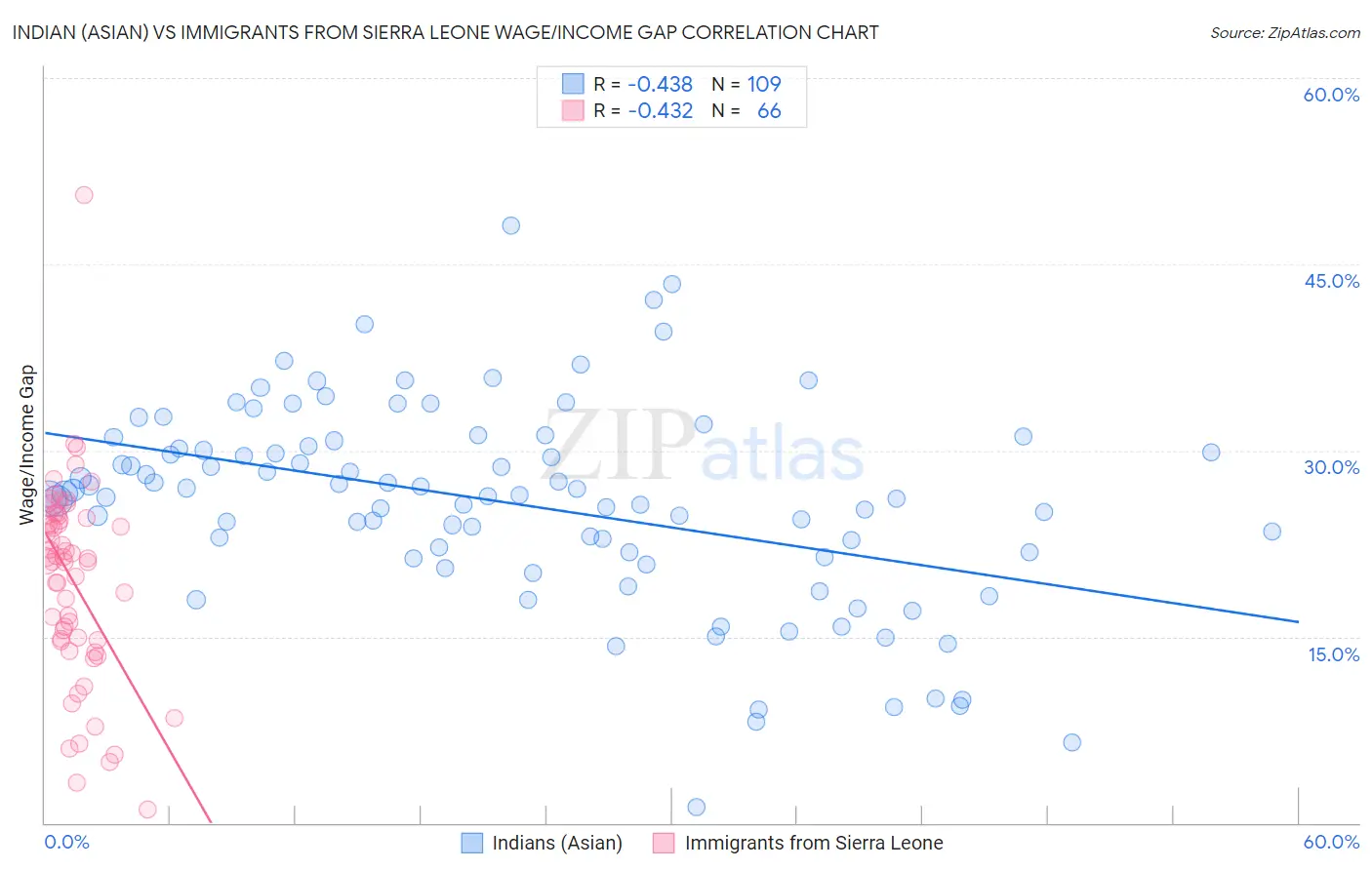 Indian (Asian) vs Immigrants from Sierra Leone Wage/Income Gap