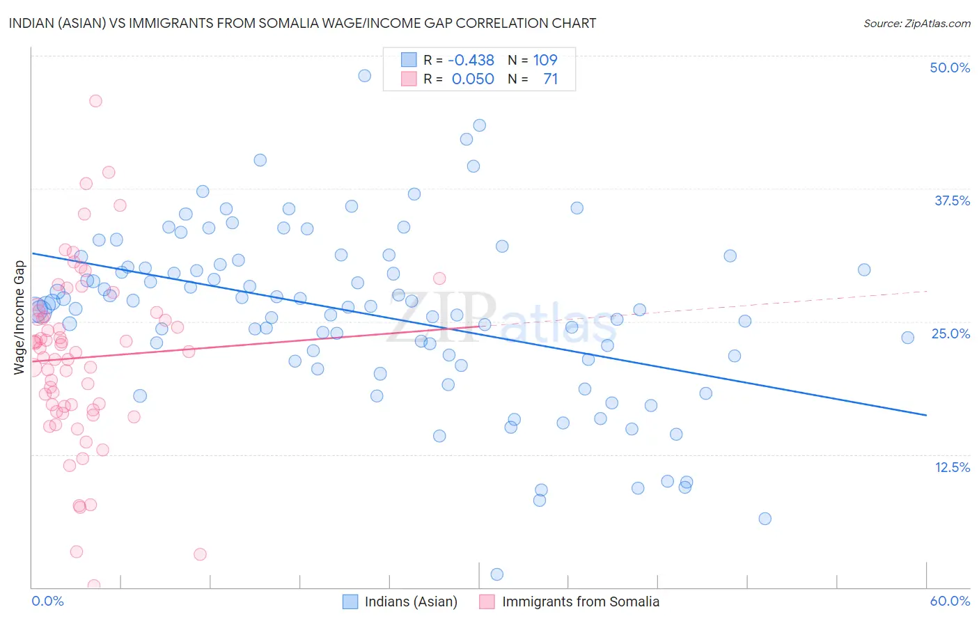 Indian (Asian) vs Immigrants from Somalia Wage/Income Gap