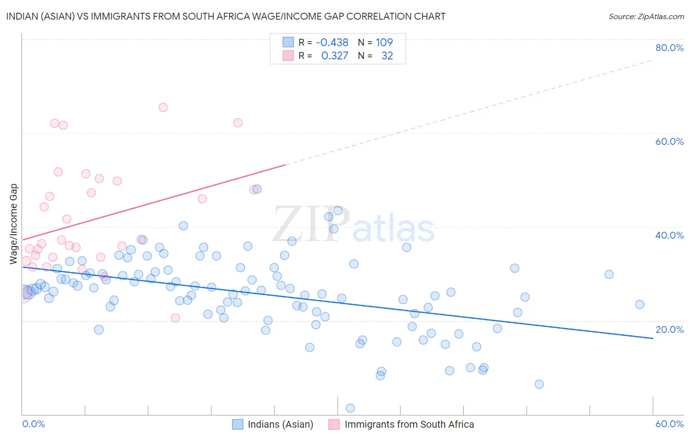 Indian (Asian) vs Immigrants from South Africa Wage/Income Gap