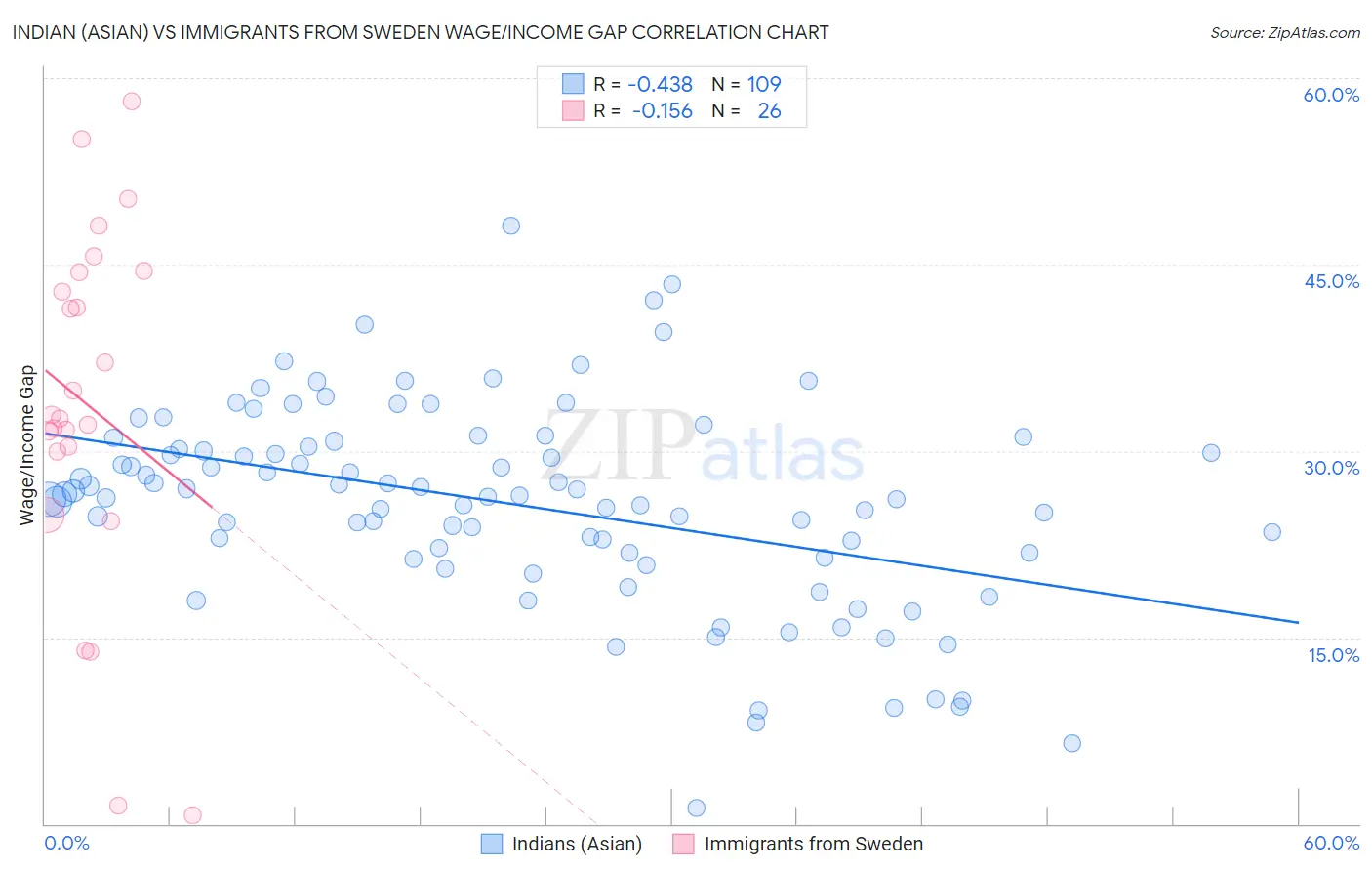 Indian (Asian) vs Immigrants from Sweden Wage/Income Gap