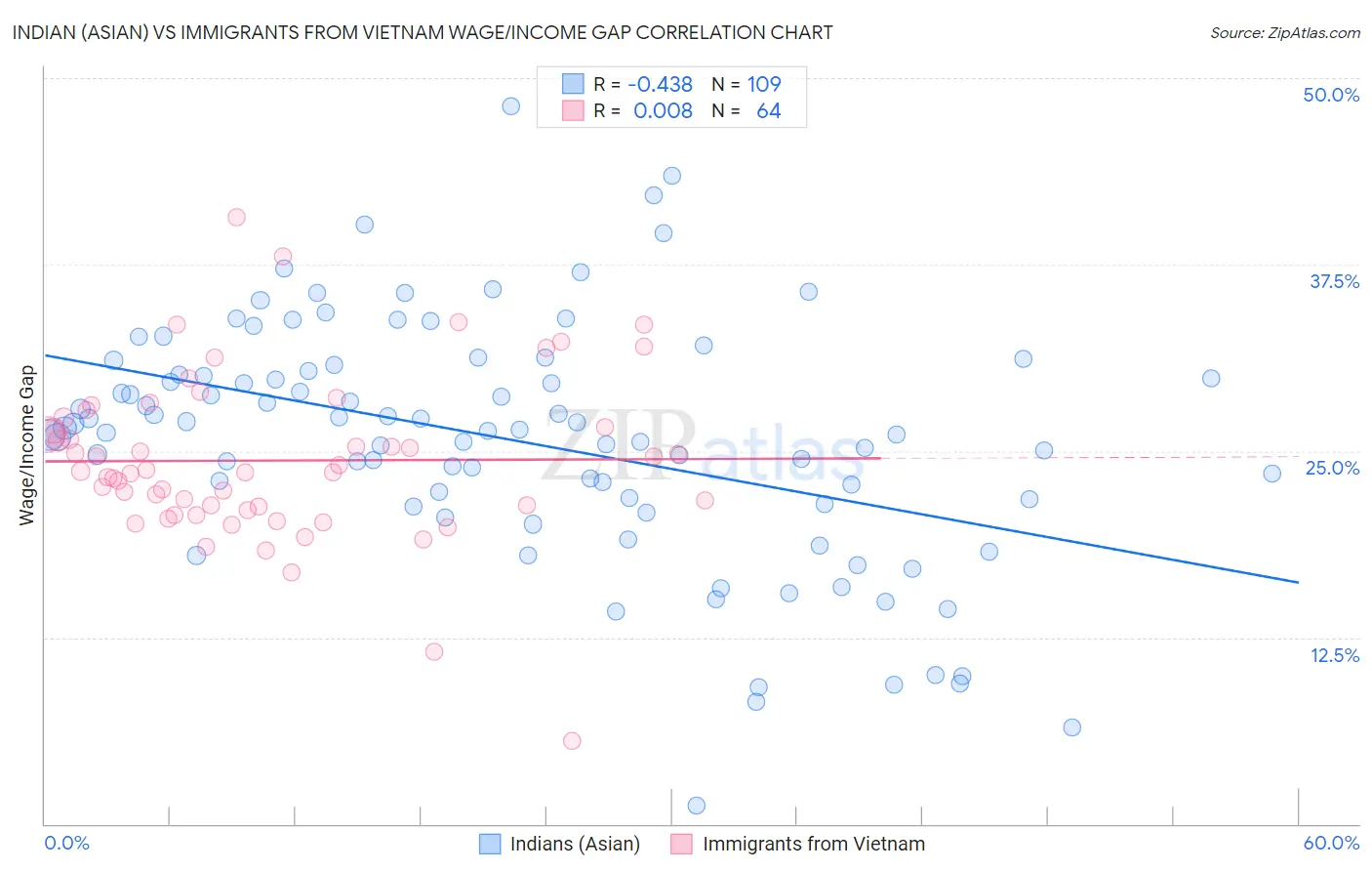 Indian (Asian) vs Immigrants from Vietnam Wage/Income Gap