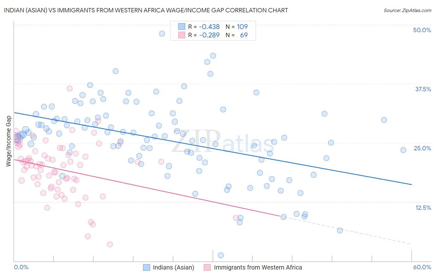 Indian (Asian) vs Immigrants from Western Africa Wage/Income Gap
