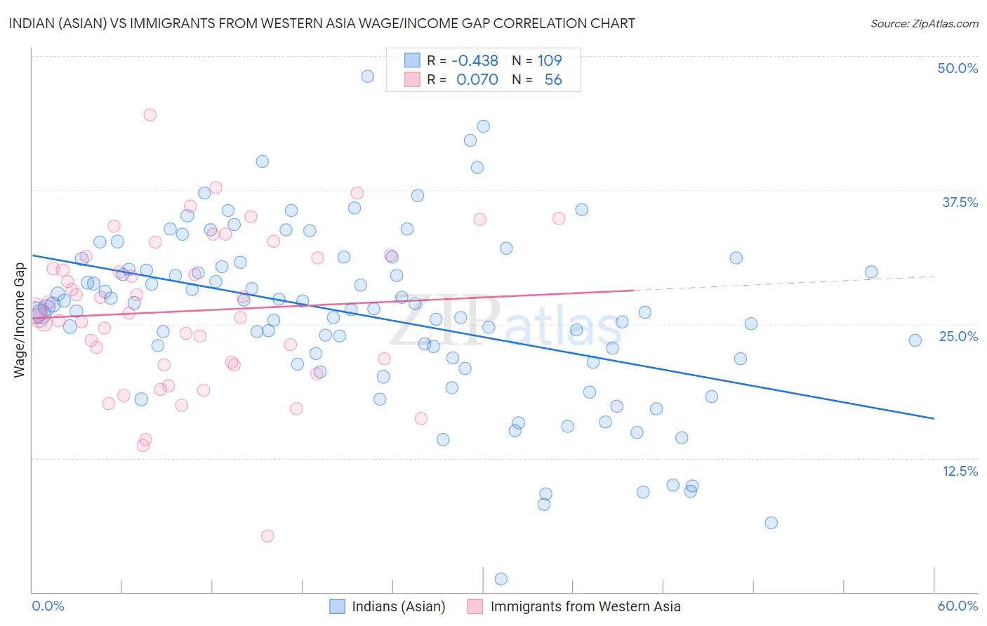 Indian (Asian) vs Immigrants from Western Asia Wage/Income Gap