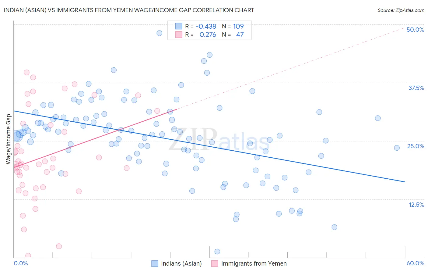 Indian (Asian) vs Immigrants from Yemen Wage/Income Gap