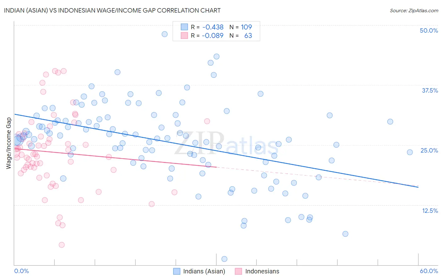 Indian (Asian) vs Indonesian Wage/Income Gap
