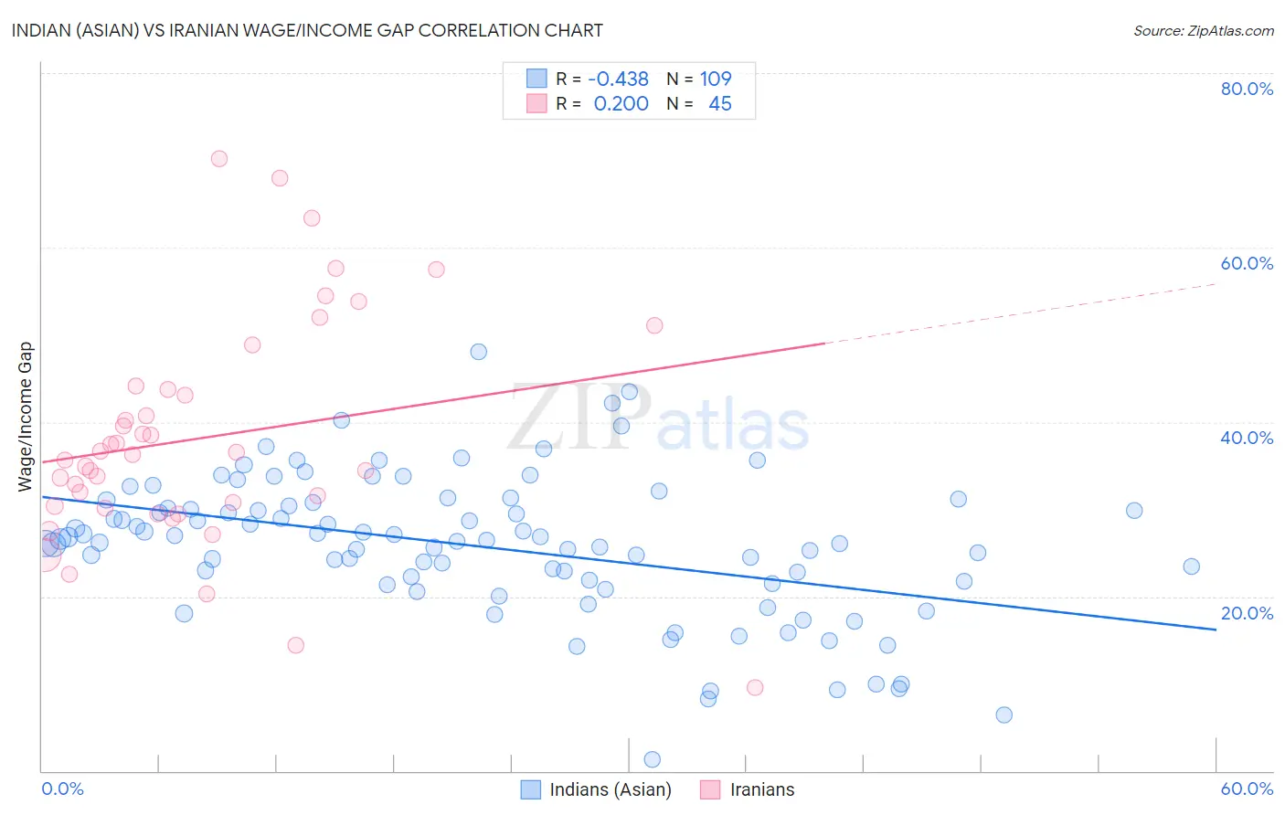 Indian (Asian) vs Iranian Wage/Income Gap