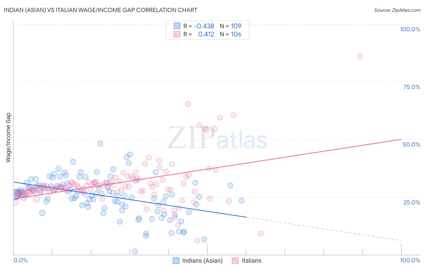 Indian (Asian) vs Italian Wage/Income Gap