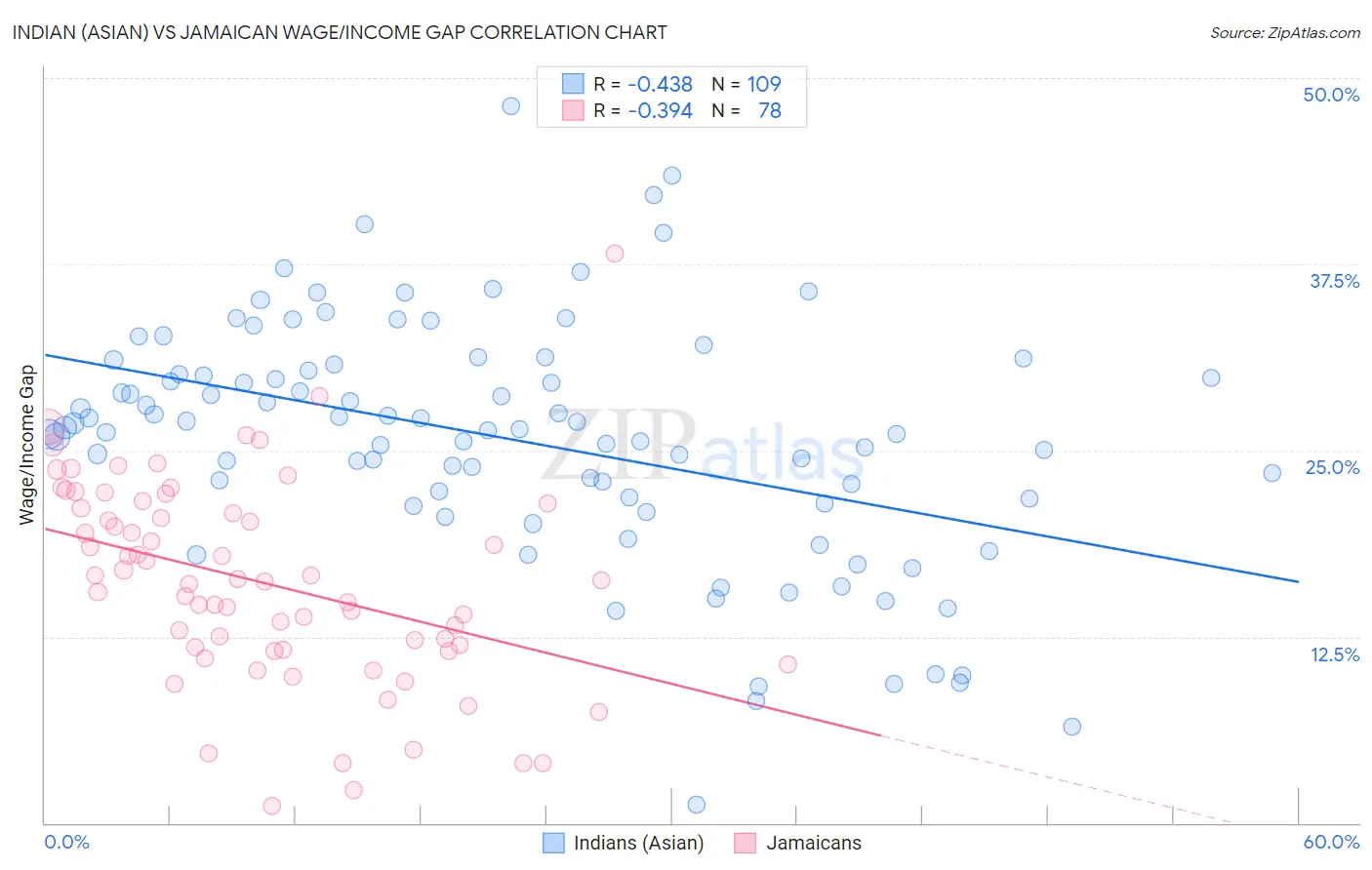 Indian (Asian) vs Jamaican Wage/Income Gap