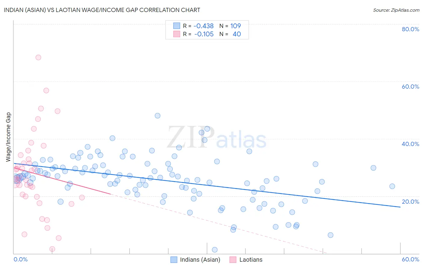 Indian (Asian) vs Laotian Wage/Income Gap