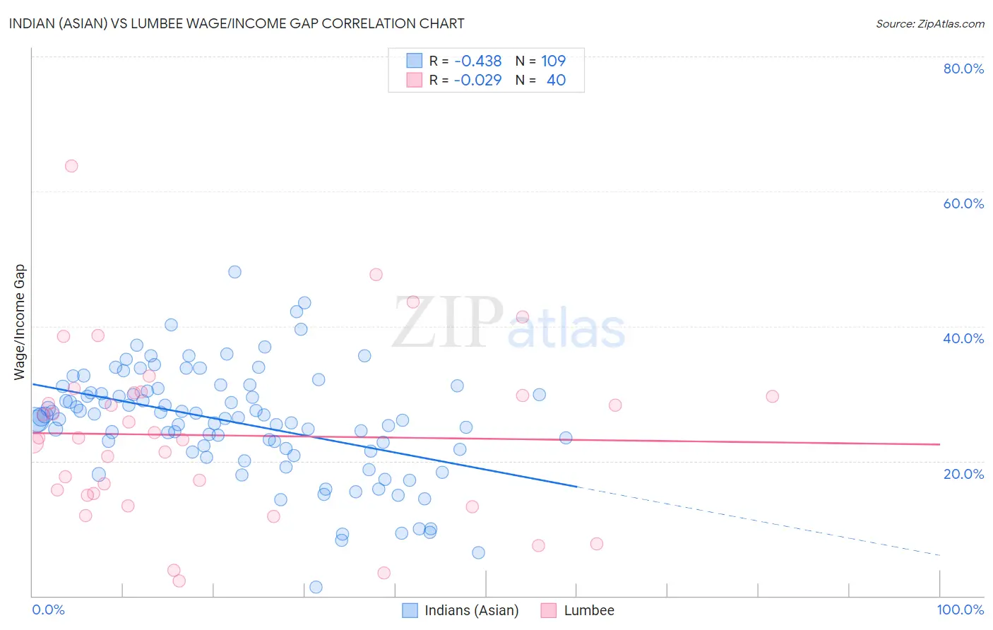 Indian (Asian) vs Lumbee Wage/Income Gap