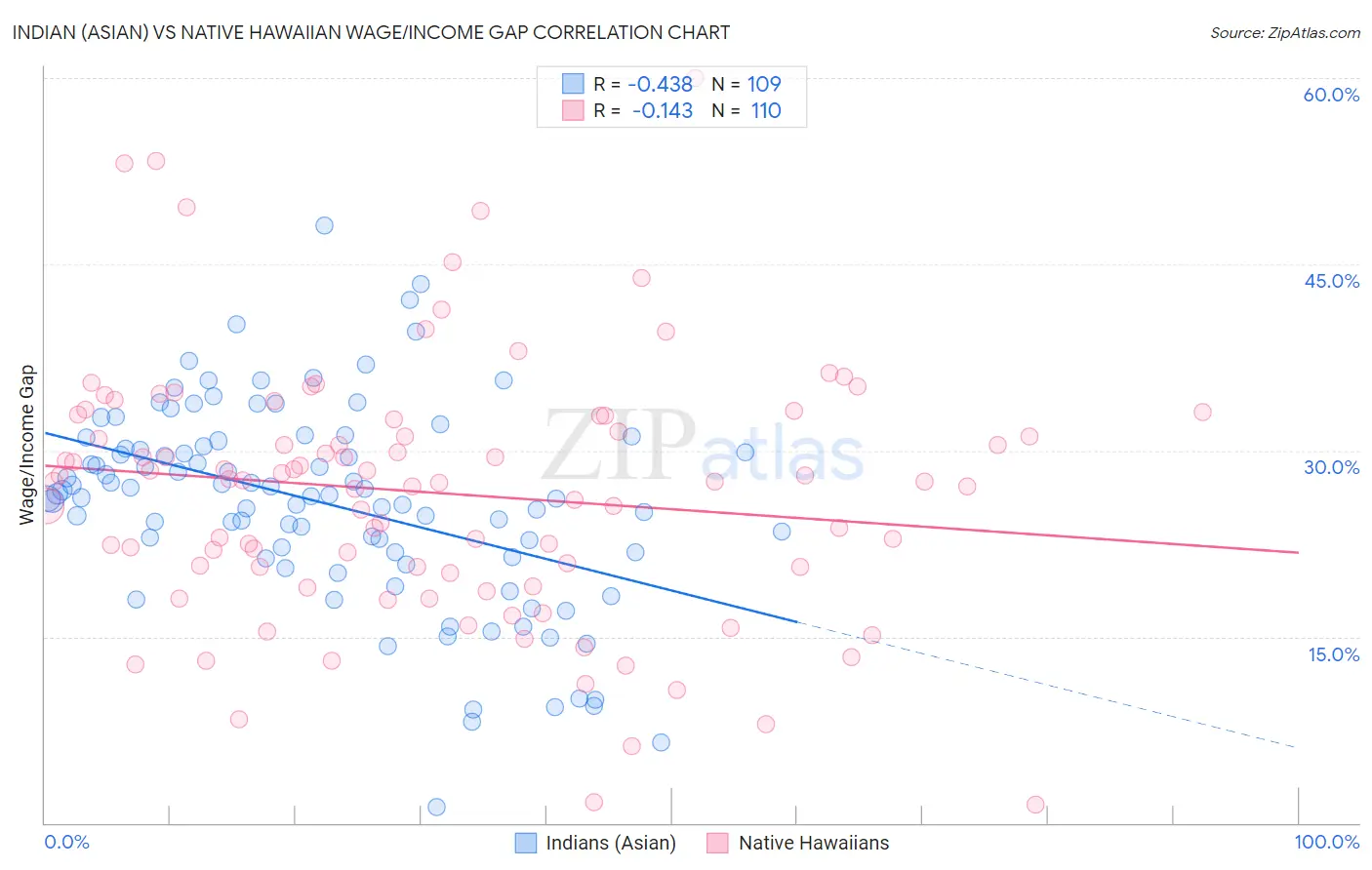 Indian (Asian) vs Native Hawaiian Wage/Income Gap