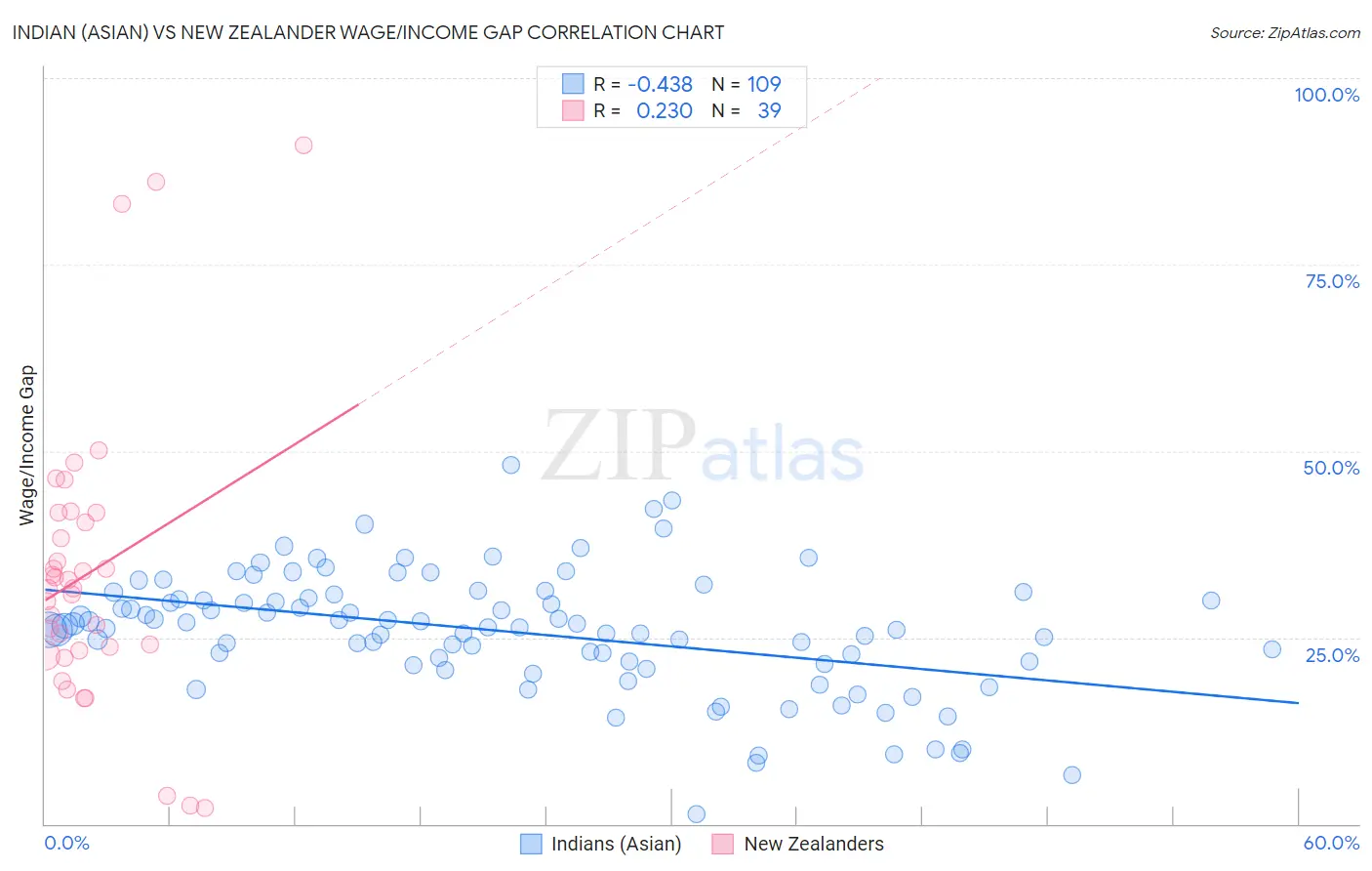 Indian (Asian) vs New Zealander Wage/Income Gap