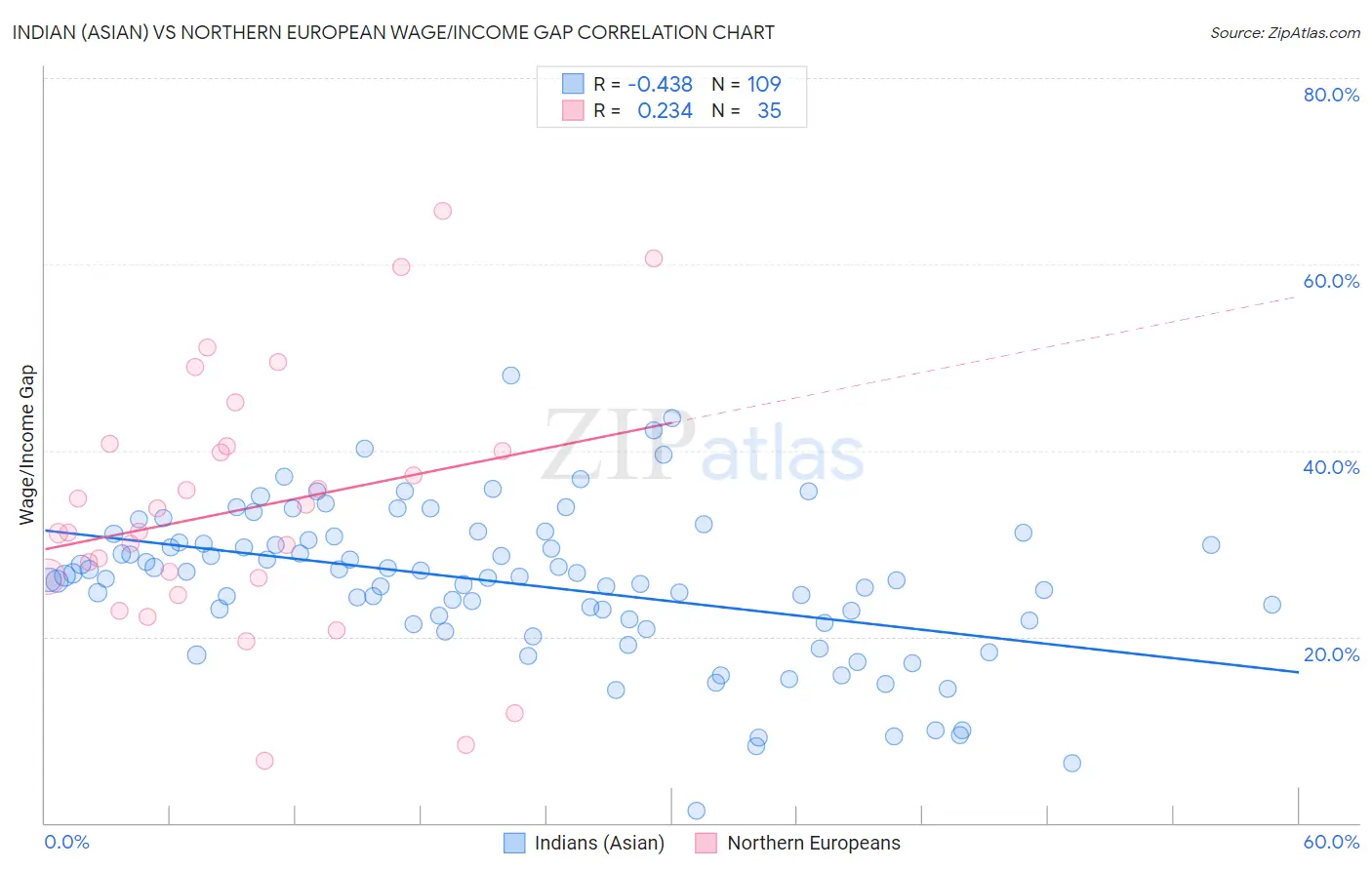 Indian (Asian) vs Northern European Wage/Income Gap