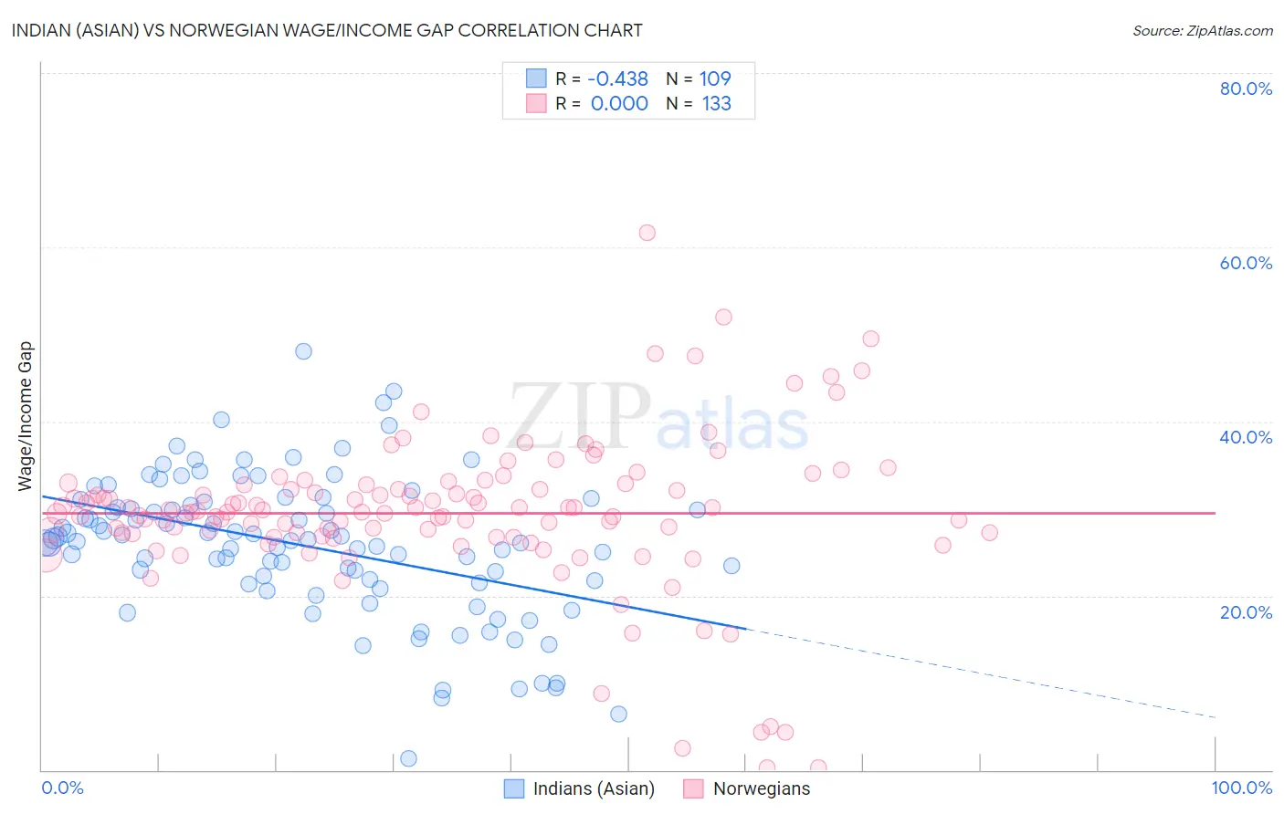 Indian (Asian) vs Norwegian Wage/Income Gap