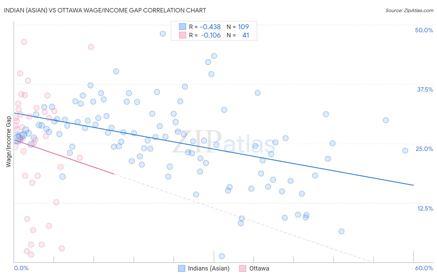 Indian (Asian) vs Ottawa Wage/Income Gap