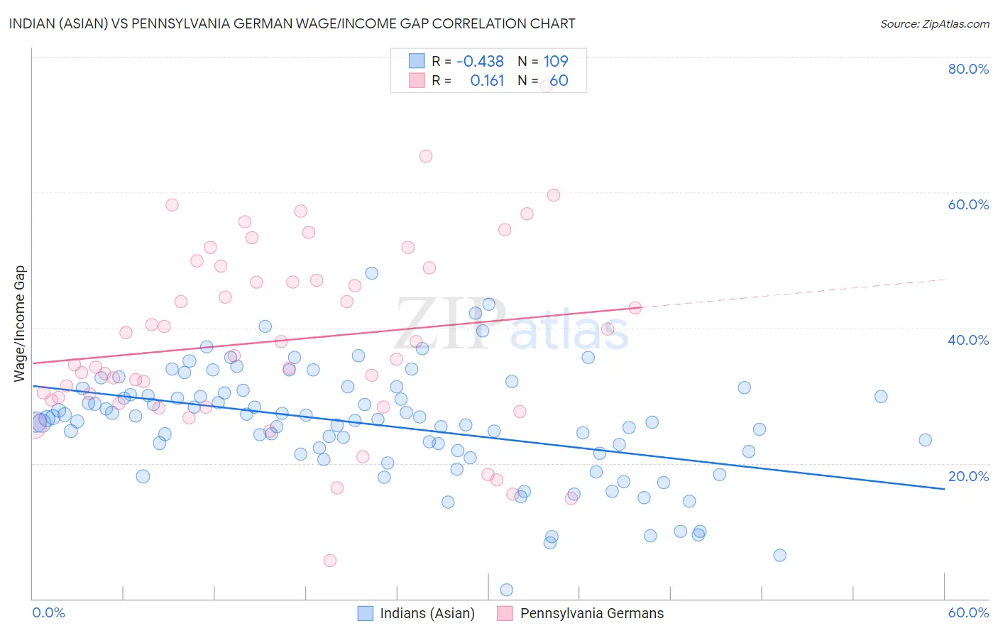 Indian (Asian) vs Pennsylvania German Wage/Income Gap