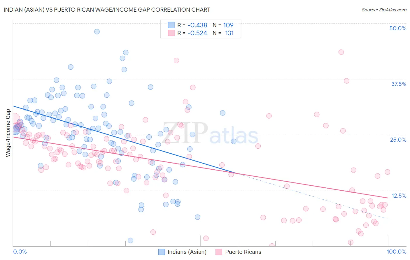 Indian (Asian) vs Puerto Rican Wage/Income Gap