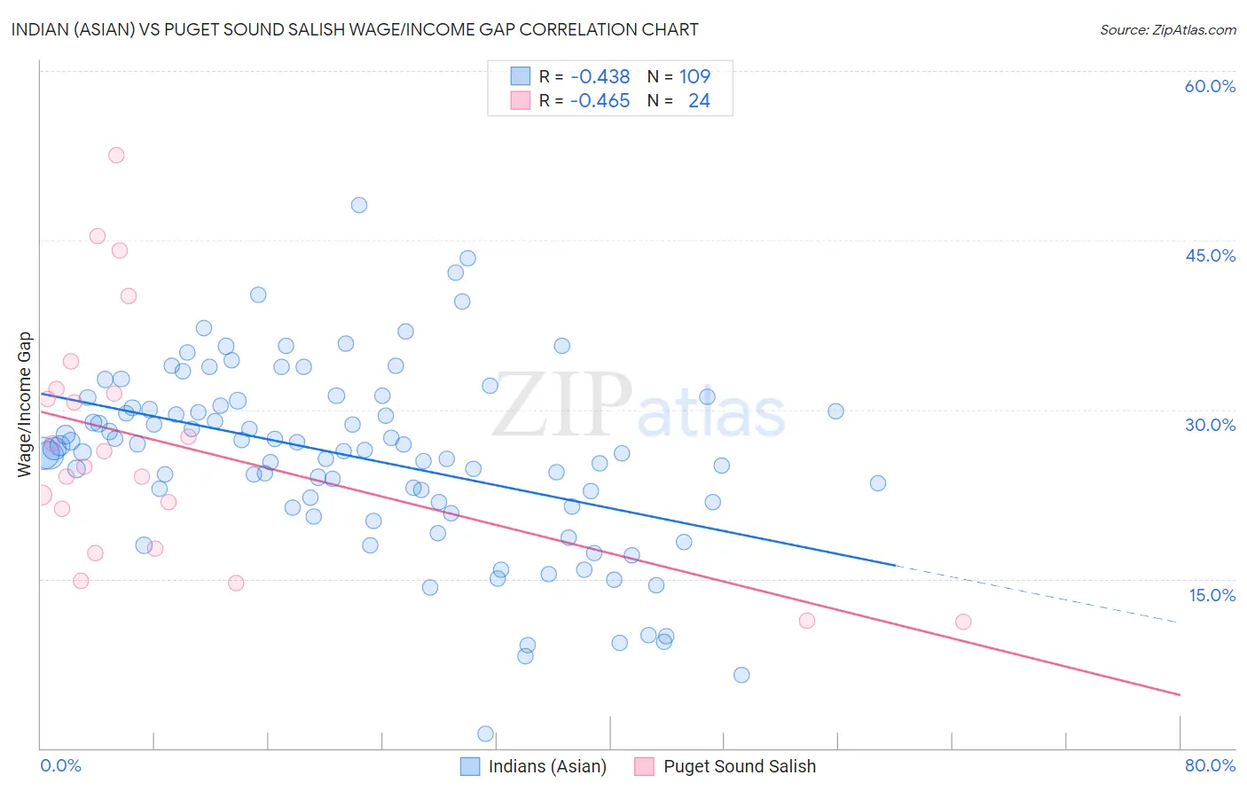 Indian (Asian) vs Puget Sound Salish Wage/Income Gap