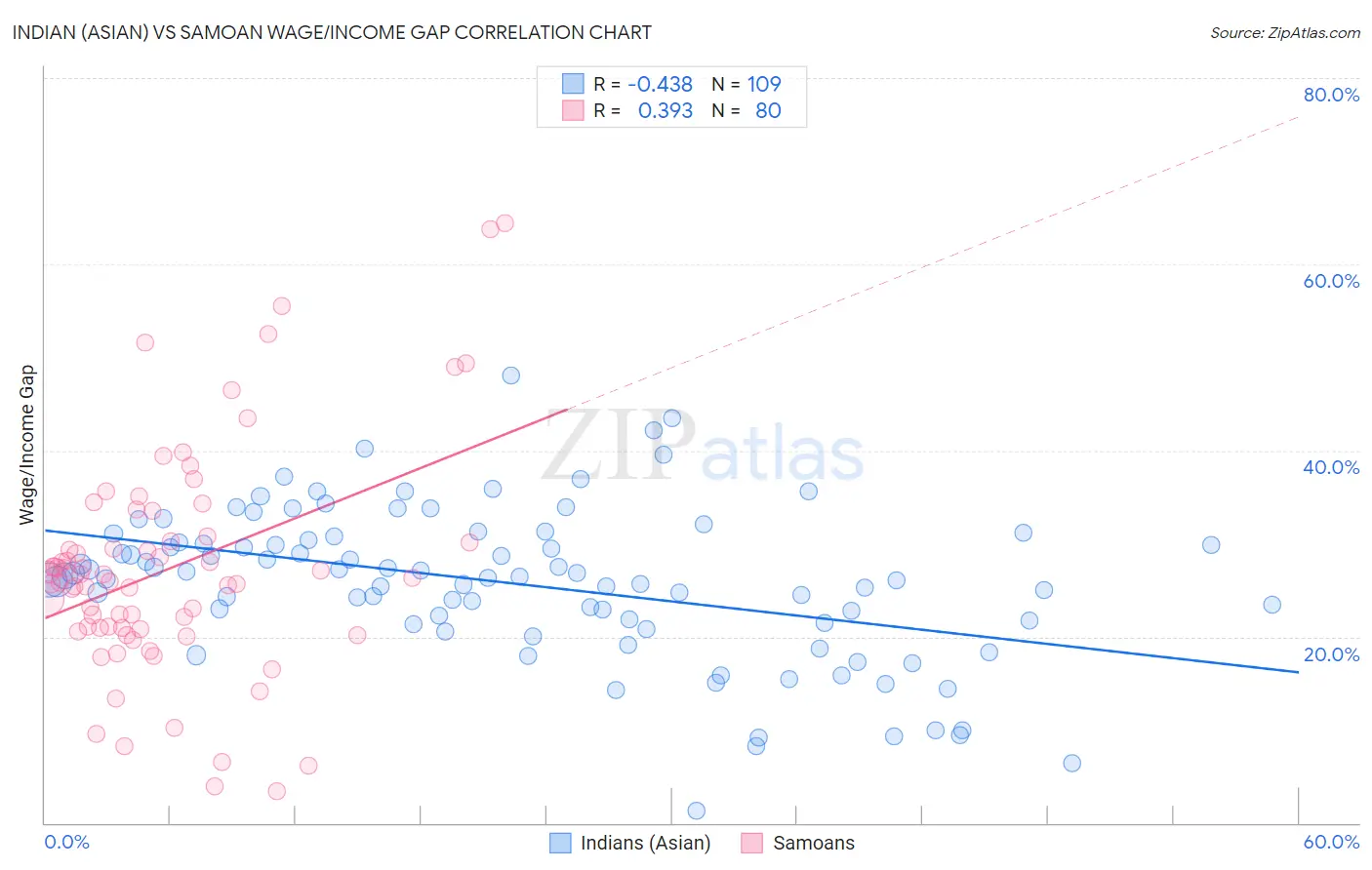 Indian (Asian) vs Samoan Wage/Income Gap