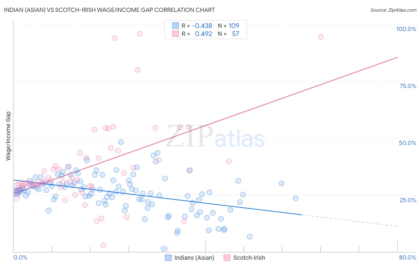 Indian (Asian) vs Scotch-Irish Wage/Income Gap