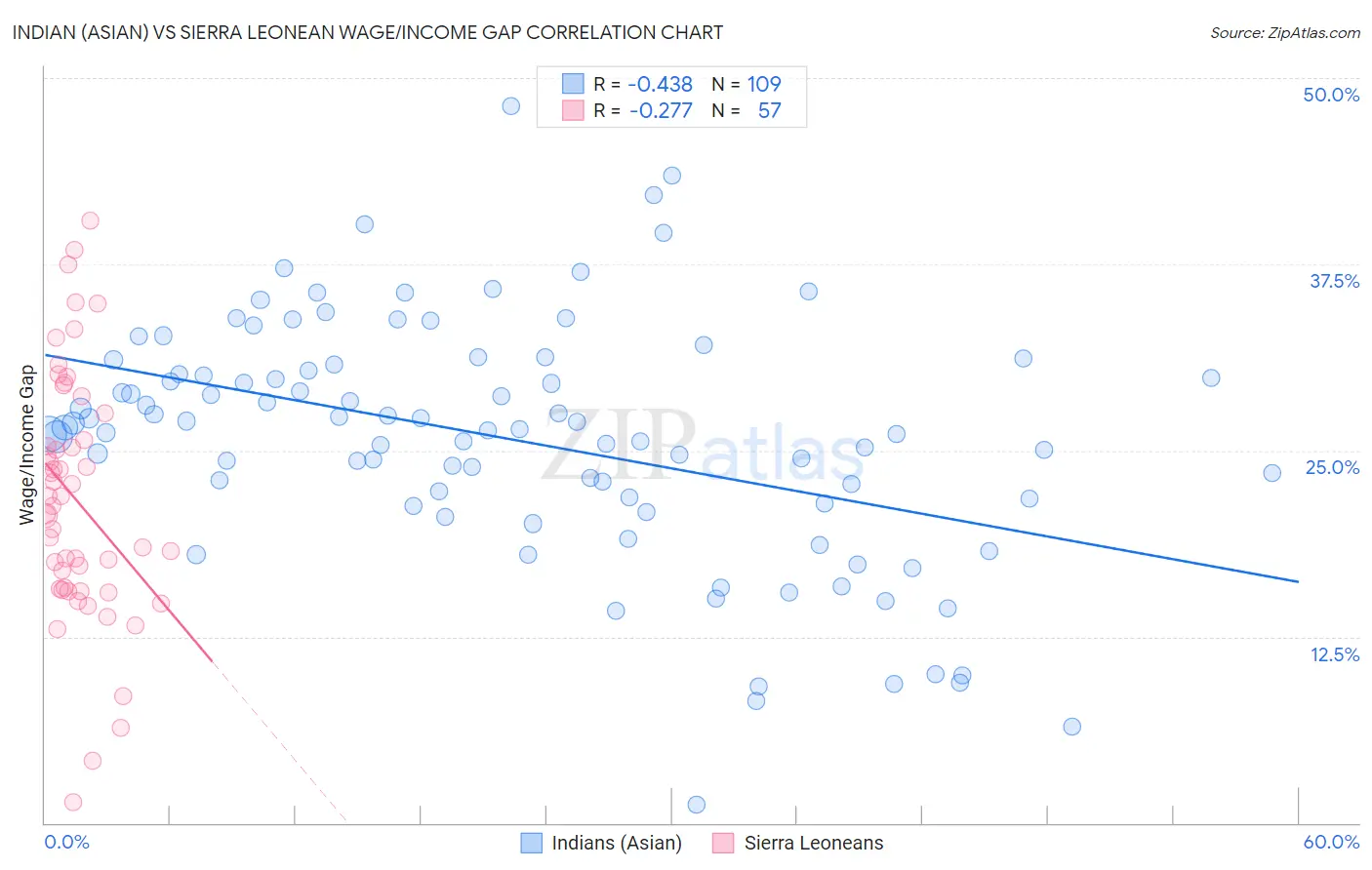 Indian (Asian) vs Sierra Leonean Wage/Income Gap