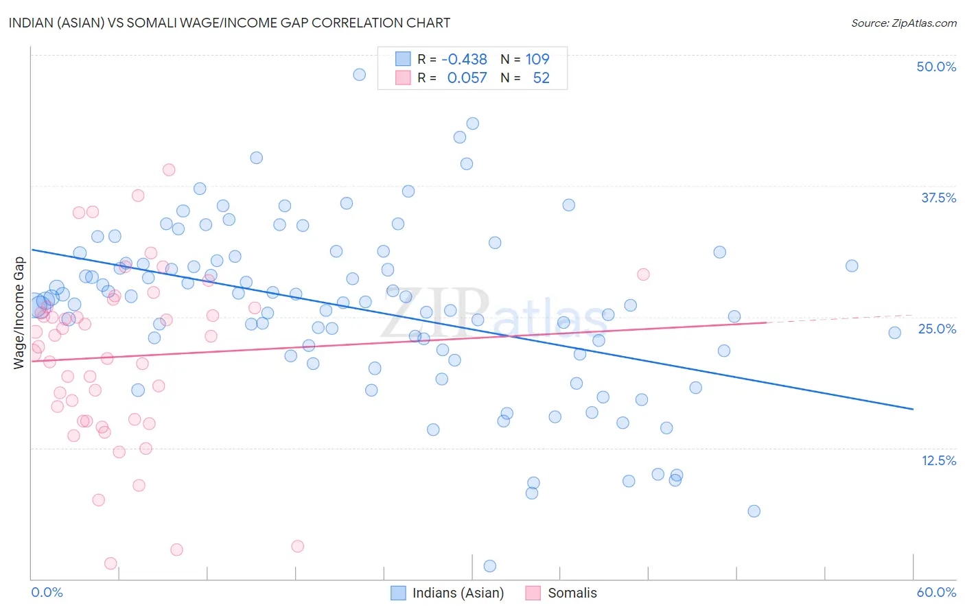 Indian (Asian) vs Somali Wage/Income Gap