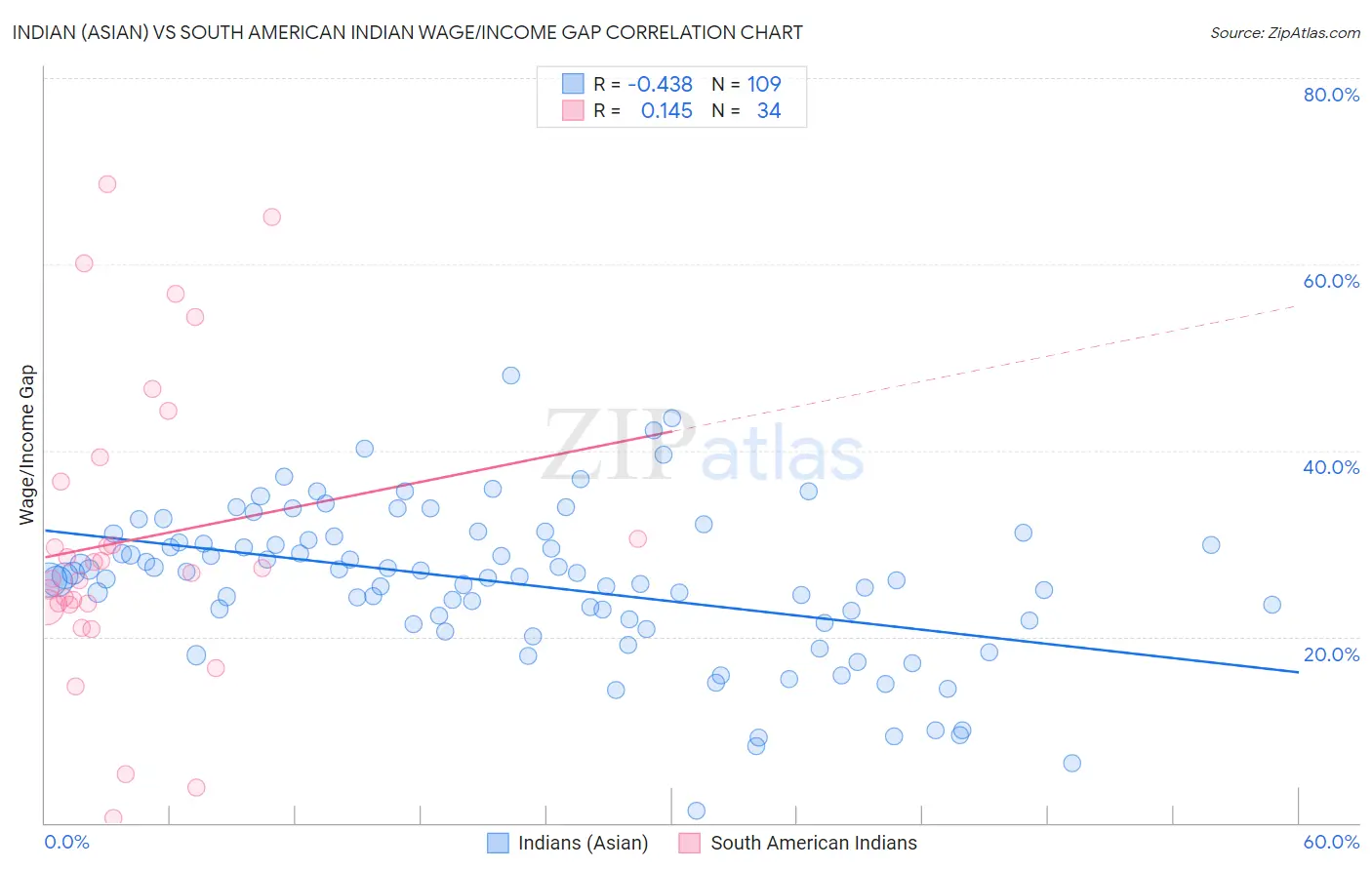 Indian (Asian) vs South American Indian Wage/Income Gap