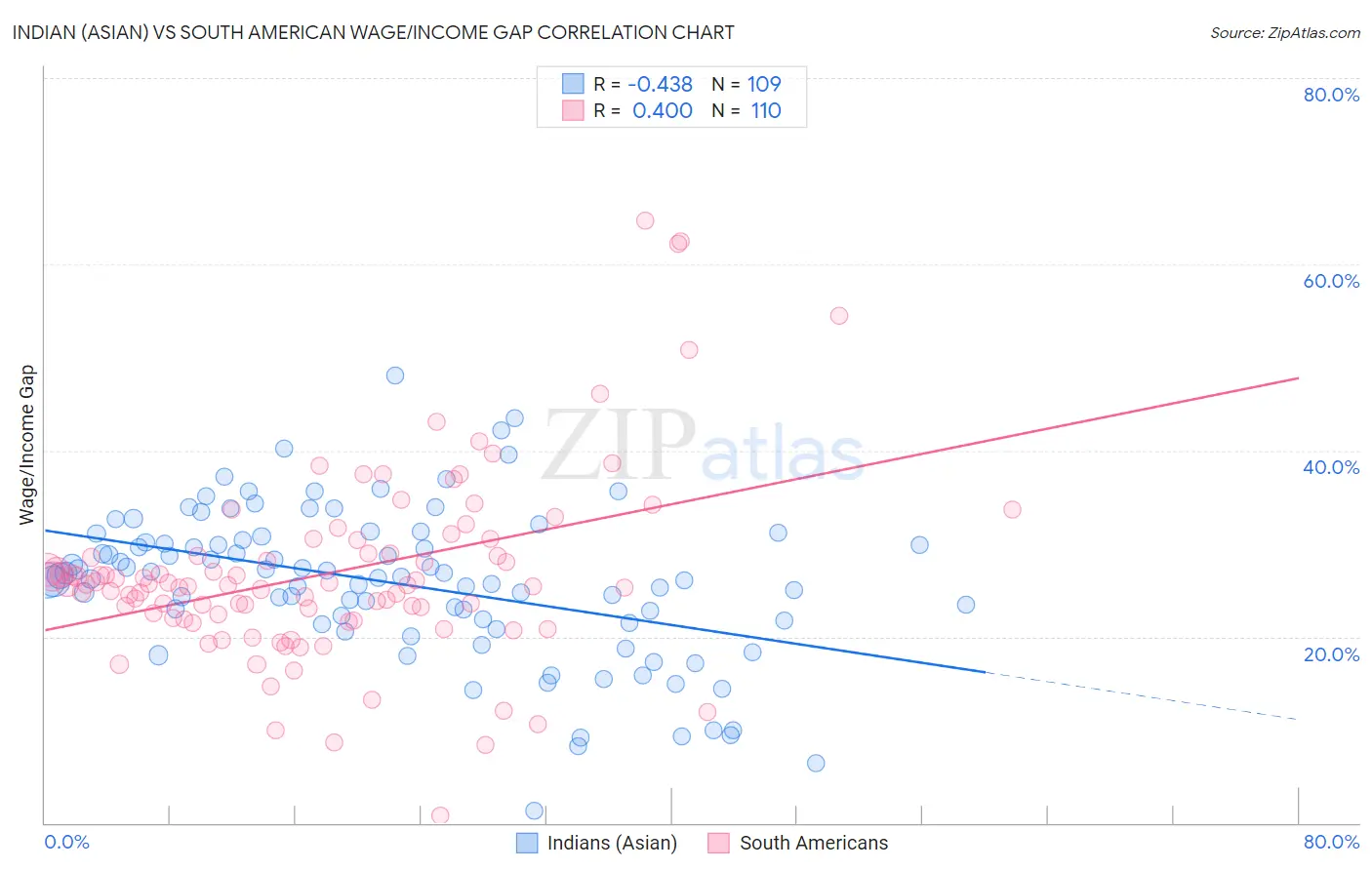 Indian (Asian) vs South American Wage/Income Gap