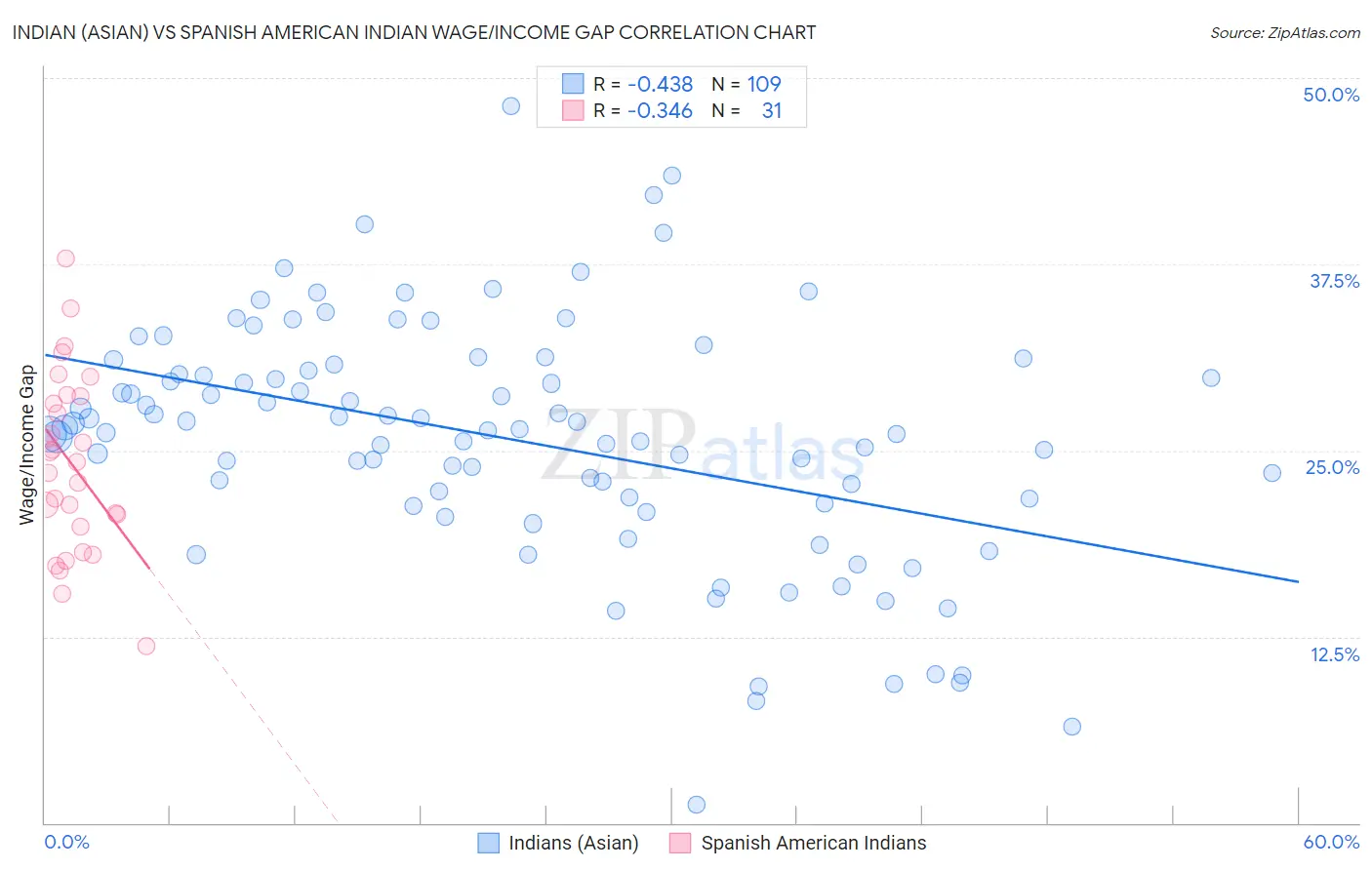 Indian (Asian) vs Spanish American Indian Wage/Income Gap