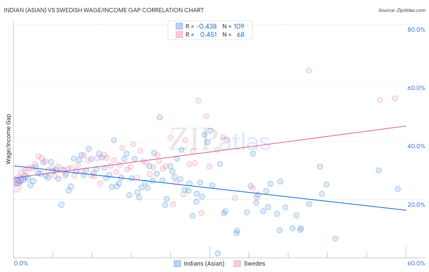 Indian (Asian) vs Swedish Wage/Income Gap
