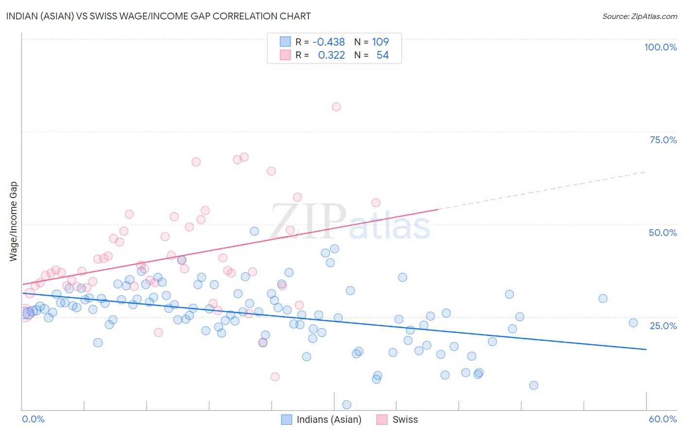 Indian (Asian) vs Swiss Wage/Income Gap