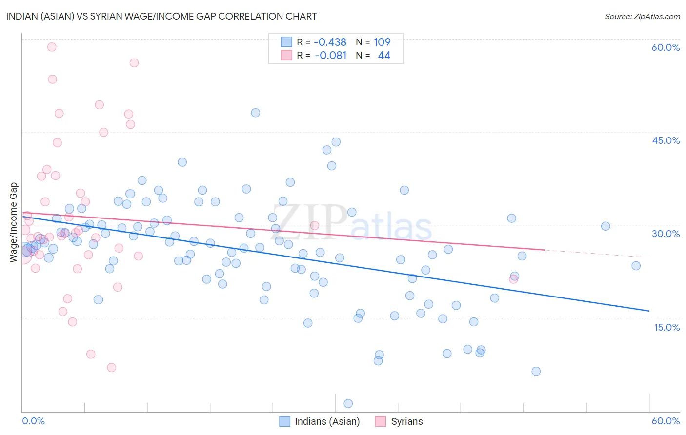 Indian (Asian) vs Syrian Wage/Income Gap