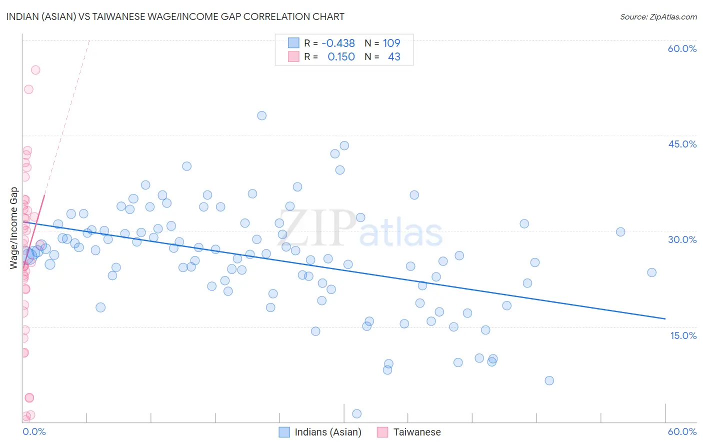 Indian (Asian) vs Taiwanese Wage/Income Gap