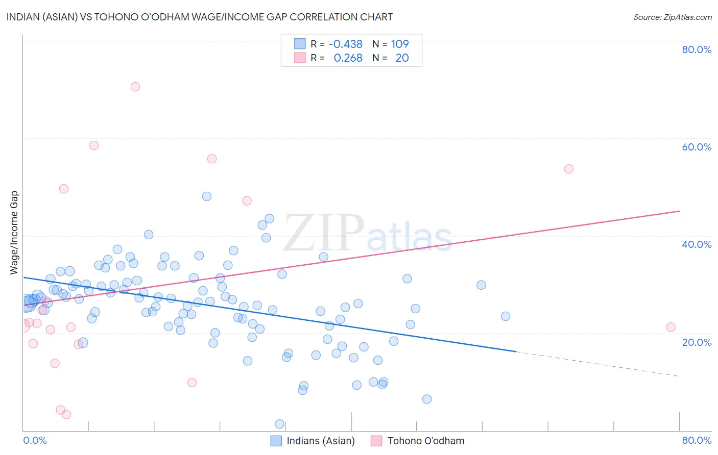 Indian (Asian) vs Tohono O'odham Wage/Income Gap
