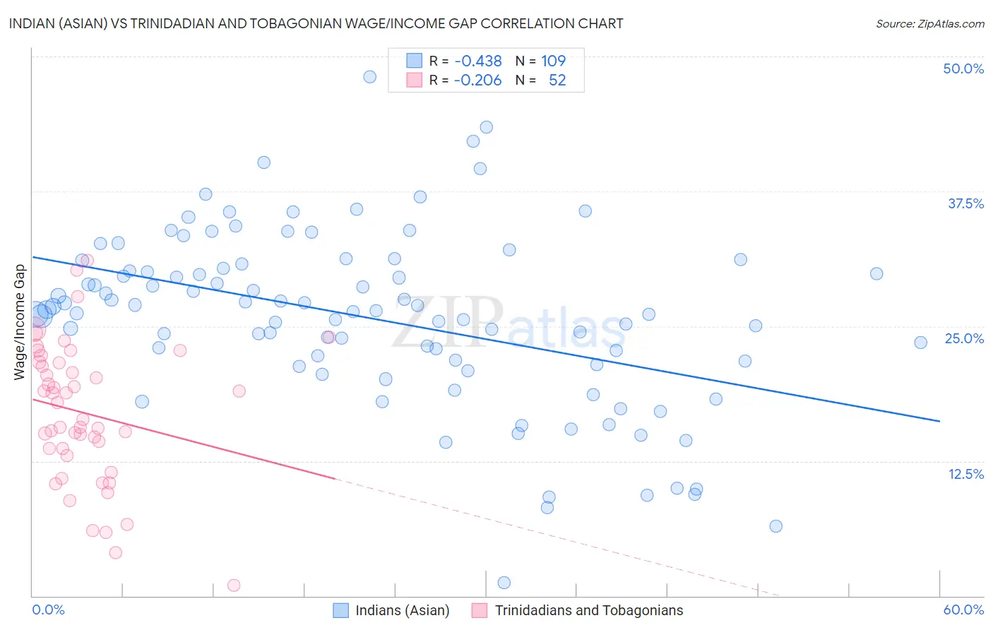 Indian (Asian) vs Trinidadian and Tobagonian Wage/Income Gap