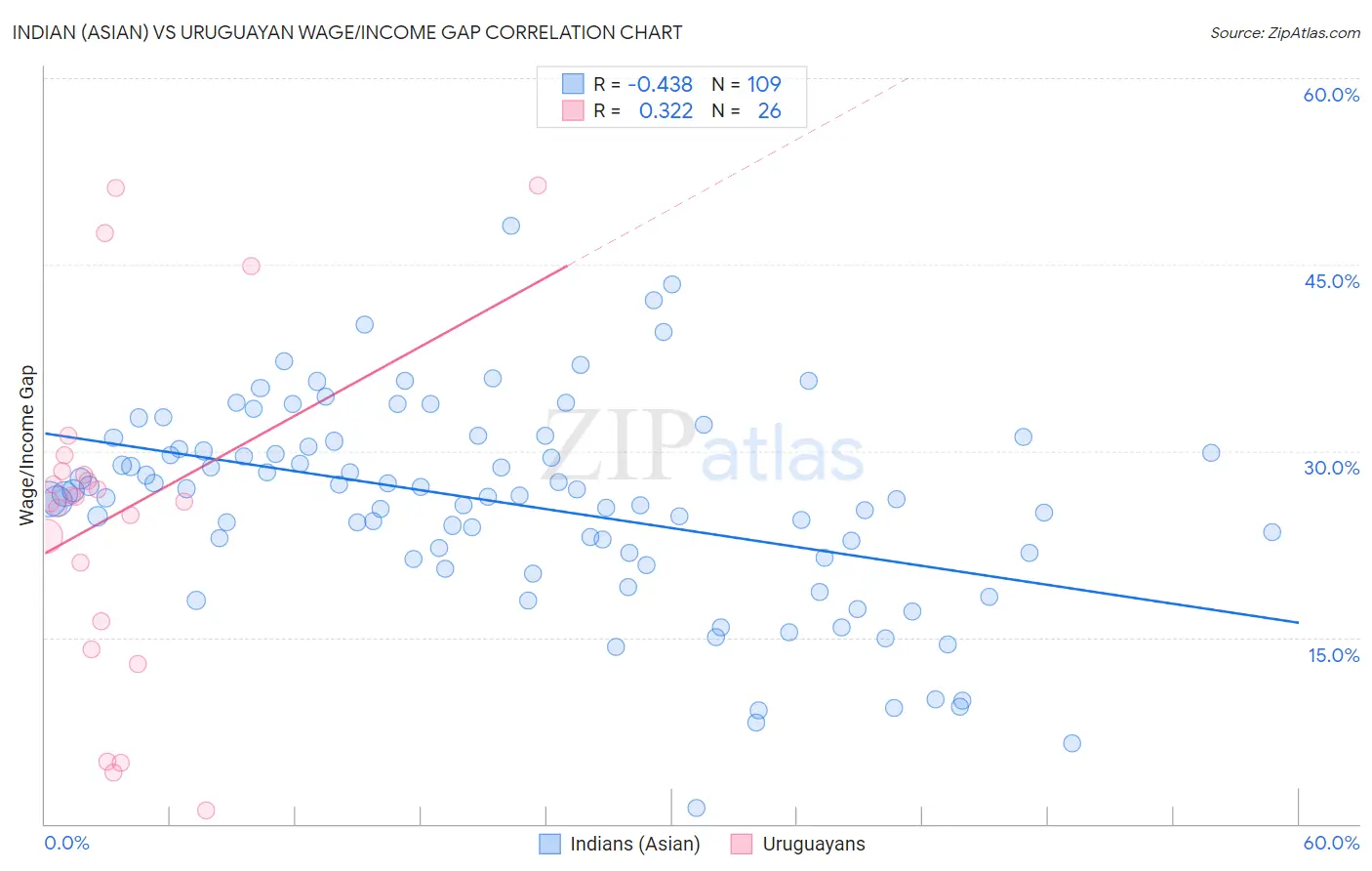 Indian (Asian) vs Uruguayan Wage/Income Gap