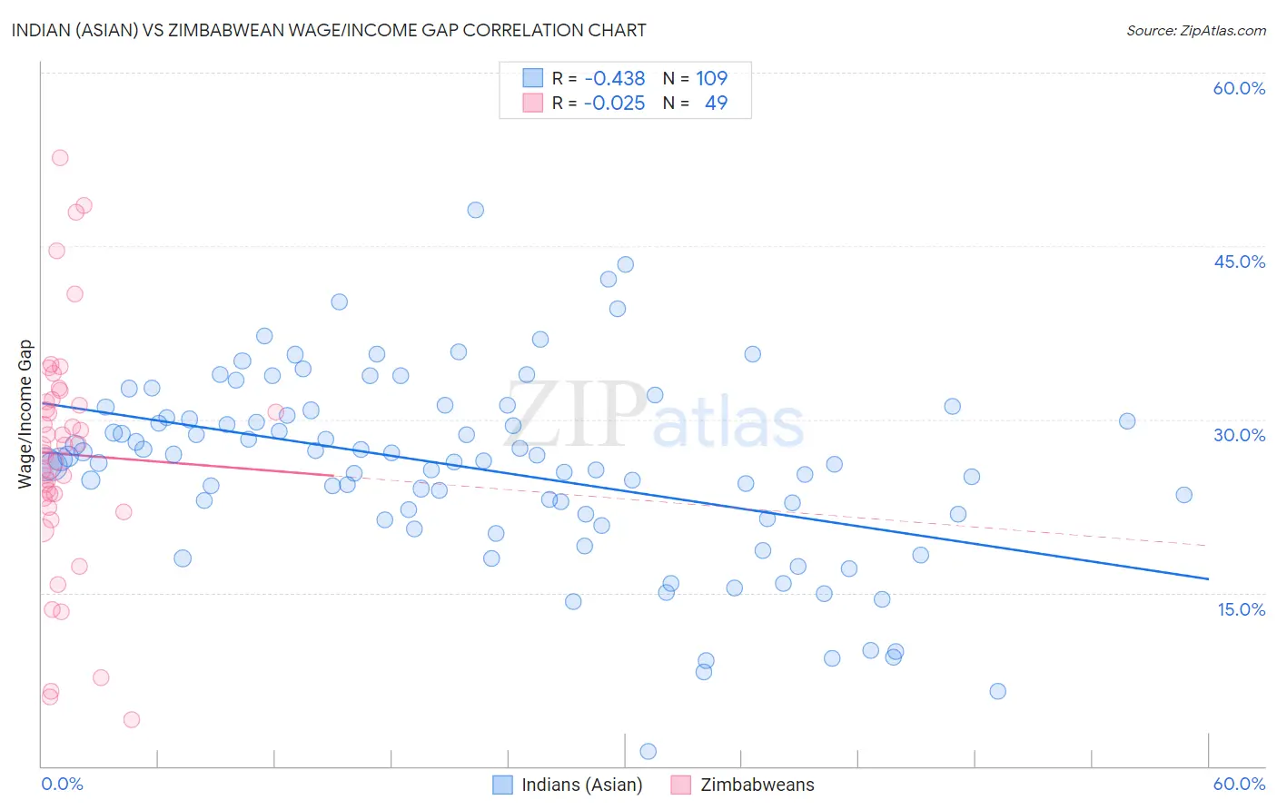 Indian (Asian) vs Zimbabwean Wage/Income Gap