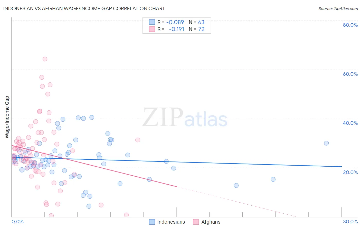 Indonesian vs Afghan Wage/Income Gap