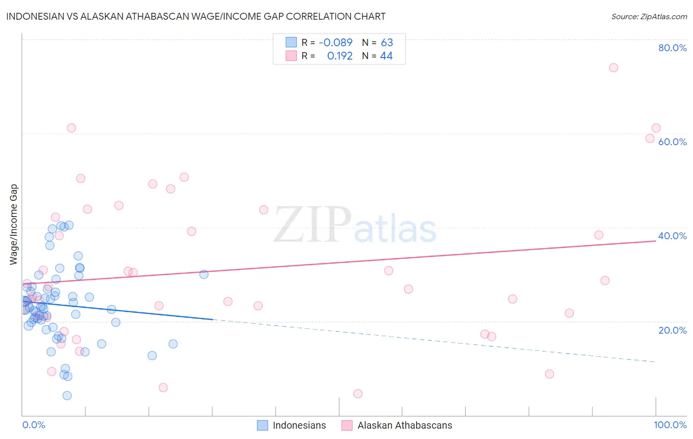 Indonesian vs Alaskan Athabascan Wage/Income Gap