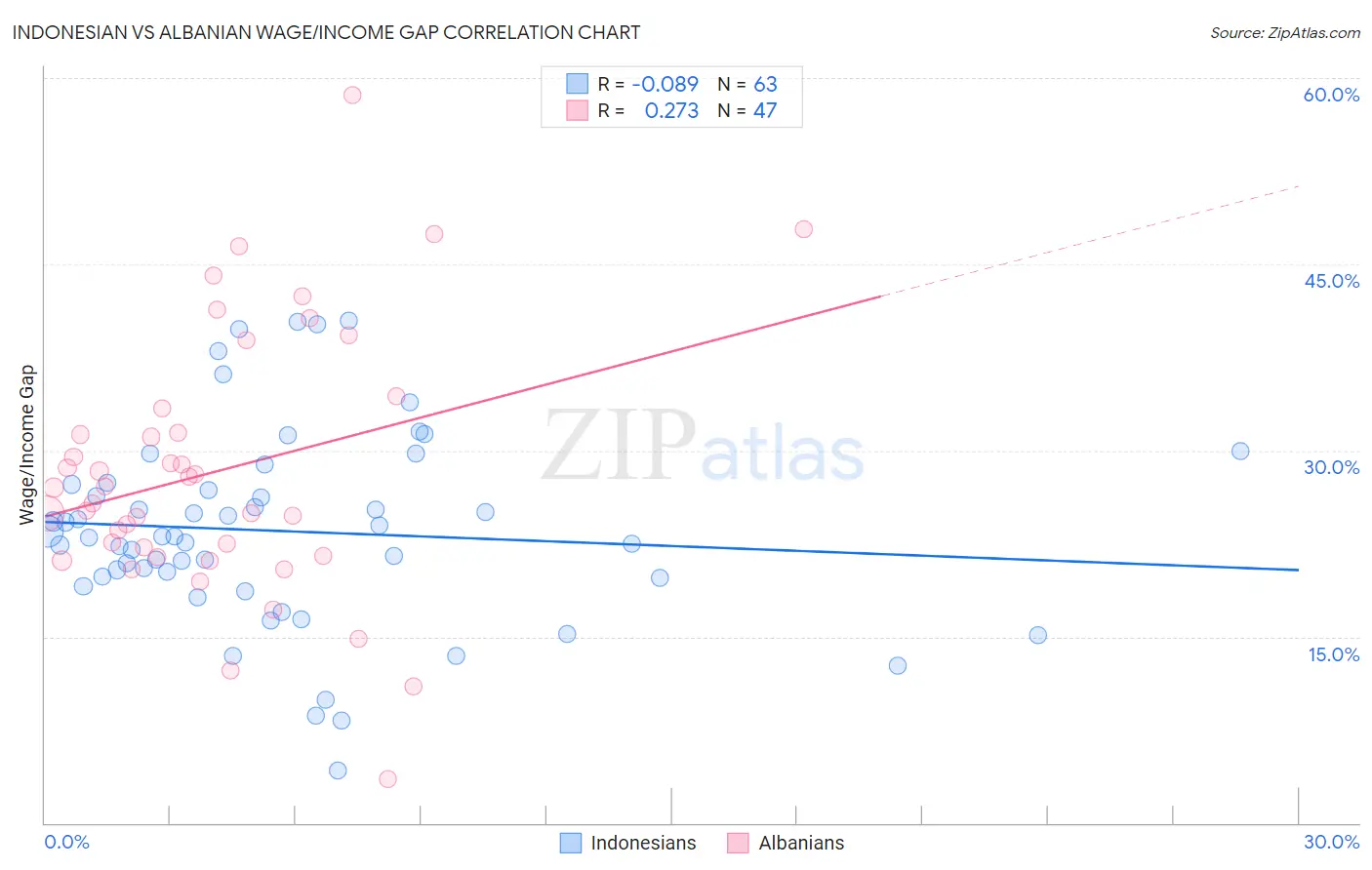 Indonesian vs Albanian Wage/Income Gap
