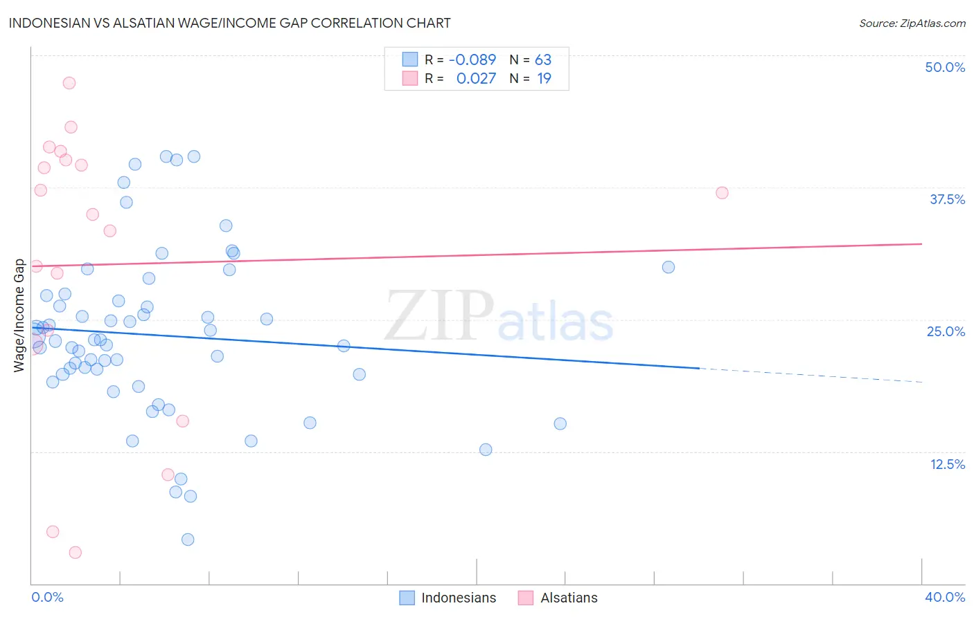 Indonesian vs Alsatian Wage/Income Gap