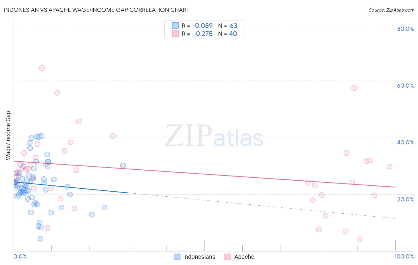 Indonesian vs Apache Wage/Income Gap